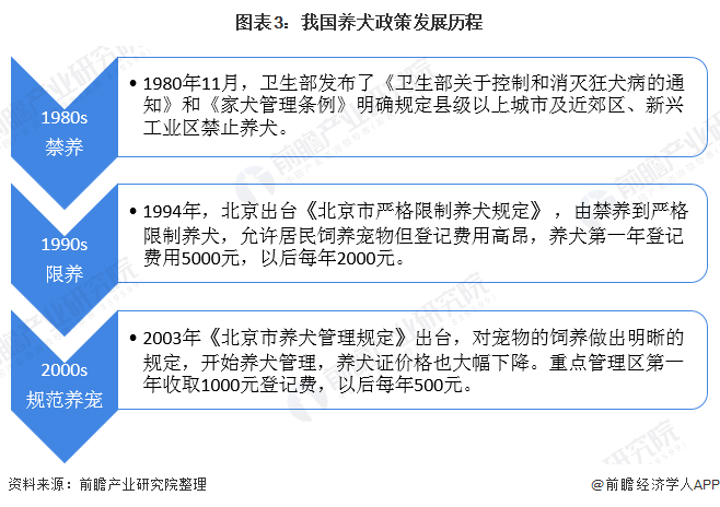 图表3：我国养犬政策发展历程/