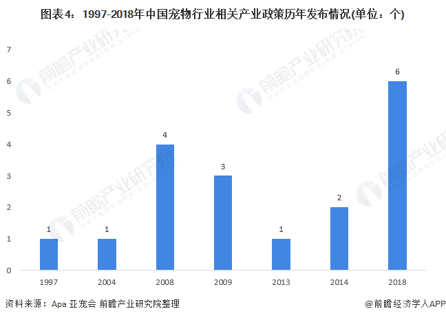 图表4：1997-2018年中国宠物行业相关产业政策历年发布情况(单位：个)/