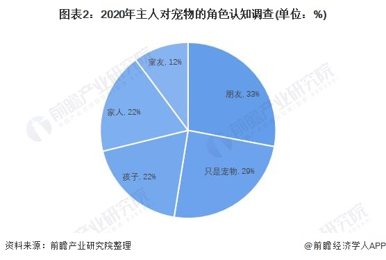 图表2：2020年主人对宠物的角色认知调查(单位：%)/