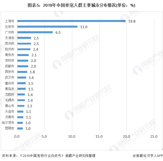 图表5：2019年中国养宠人群主要城市分布情况(单位：%)/