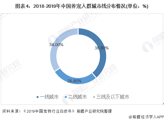 图表4：2018-2019年中国养宠人群城市线分布情况(单位：%)/