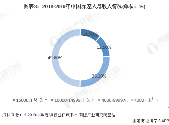 图表3：2018-2019年中国养宠人群收入情况(单位：%)/