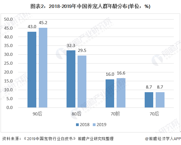 图表2：2018-2019年中国养宠人群年龄分布(单位：%)/