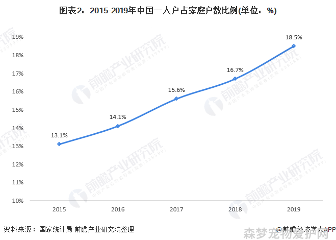 图表2：2015-2019年中国一人户占家庭户数比例(单位：%)