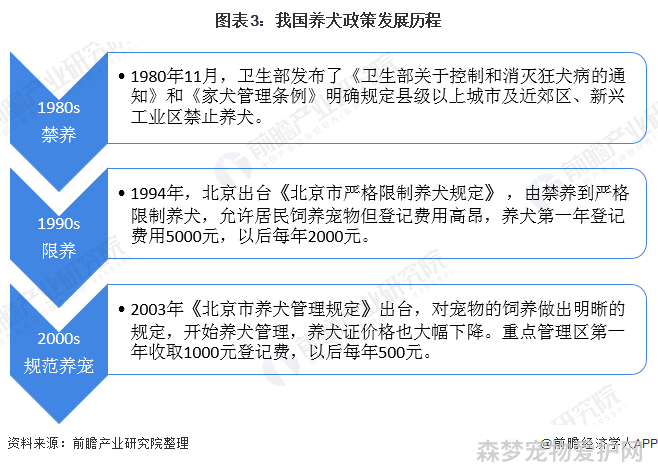 图表3：我国养犬政策发展历程