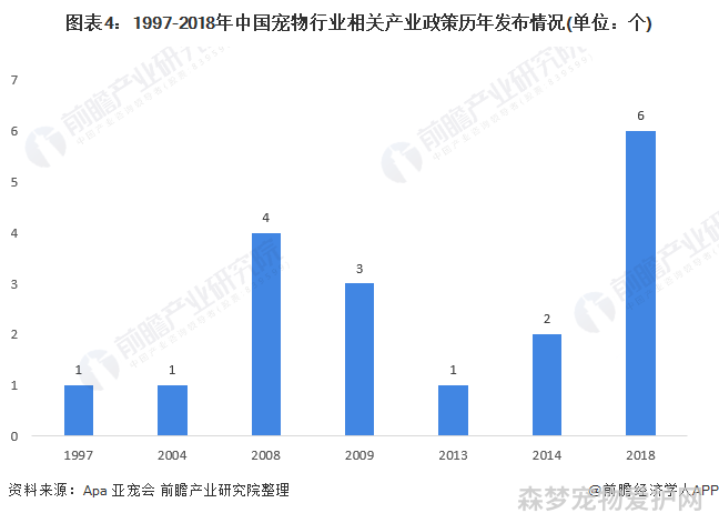 图表4：1997-2018年中国宠物行业相关产业政策历年发布情况(单位：个)